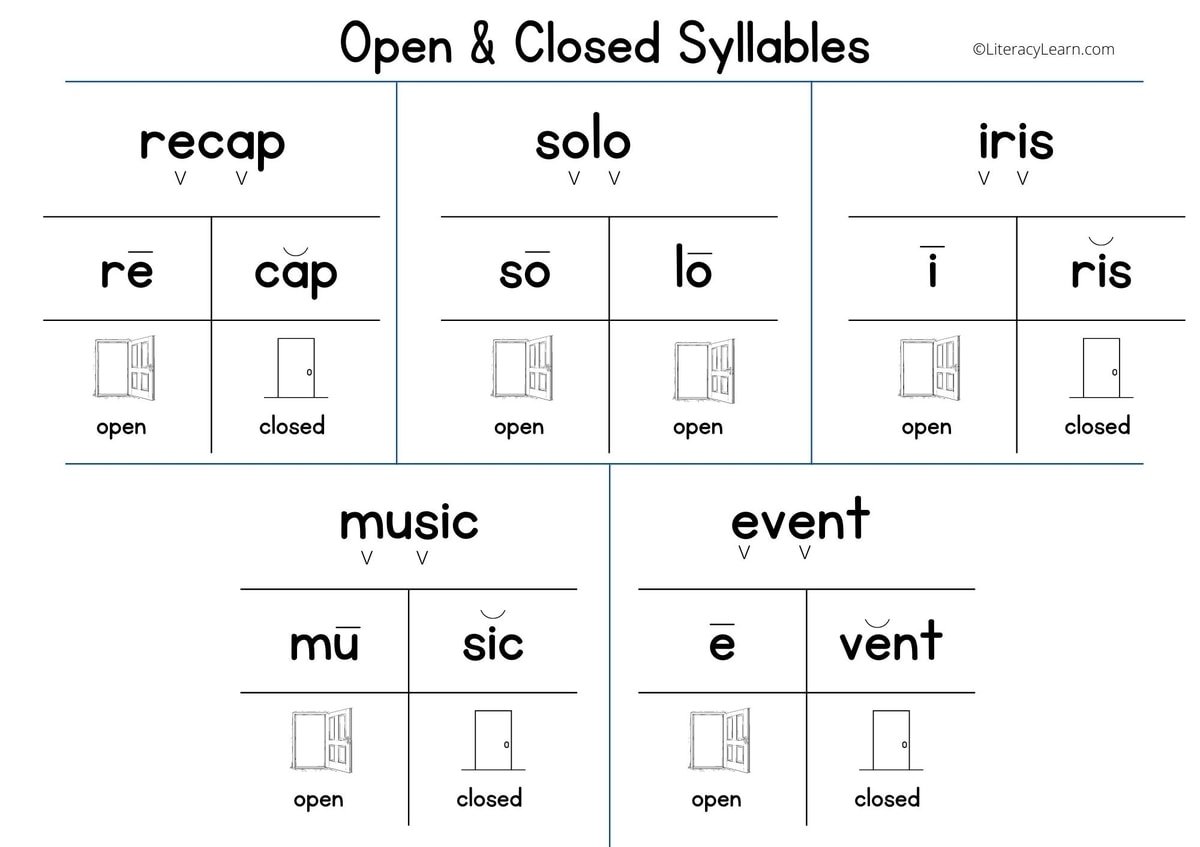 Words broken into open and closed syllables by example on the worksheet.