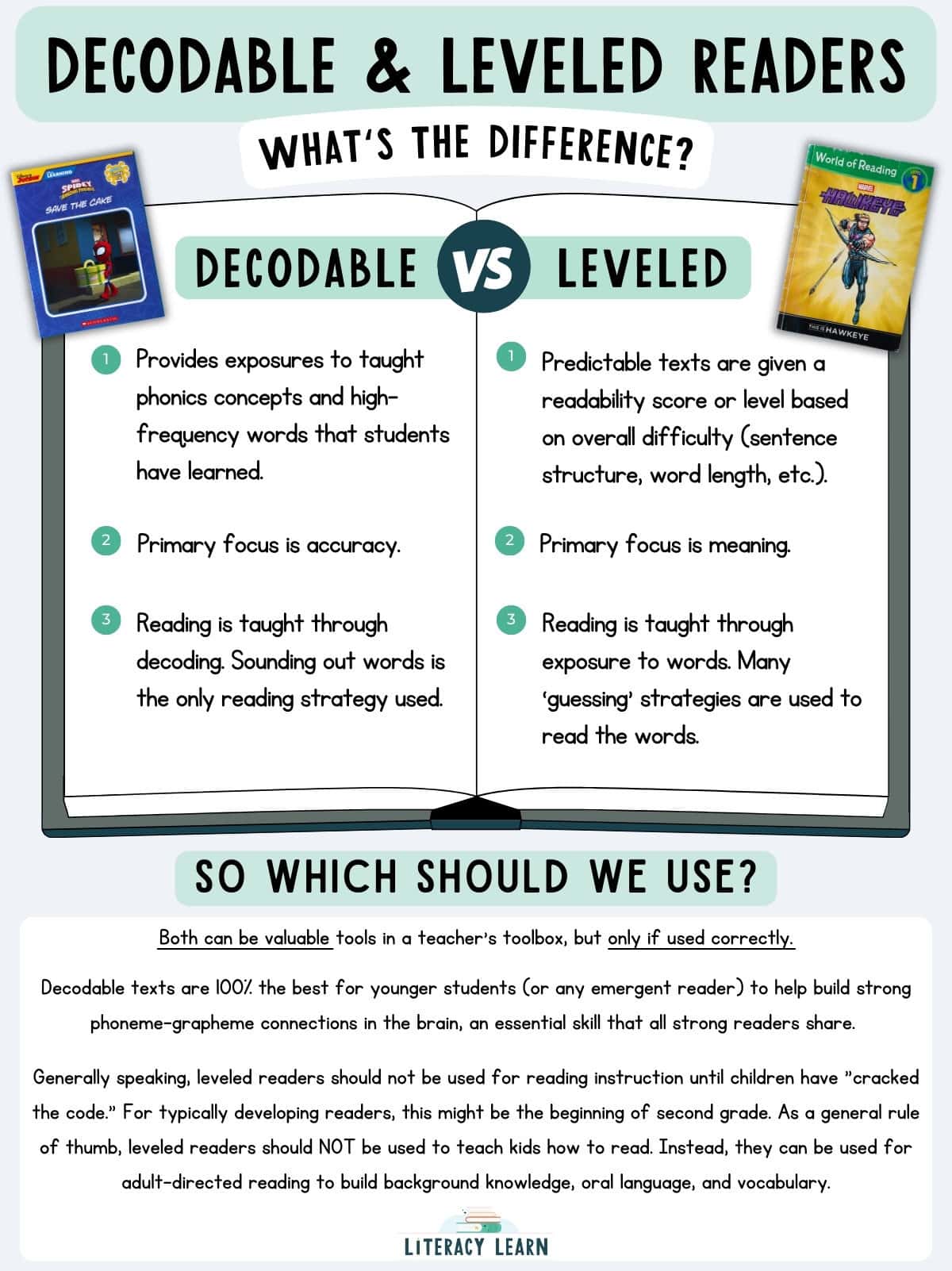 Graphic explaining the differences between decodable and leveled readers and how to use them.