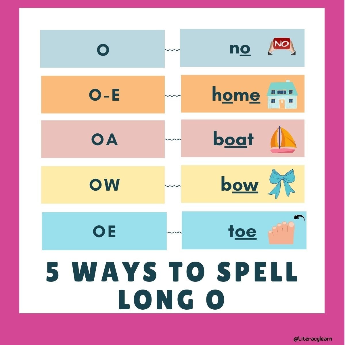 Colorful graphic with five ways to spell long o with coordinating keyword pictures.
