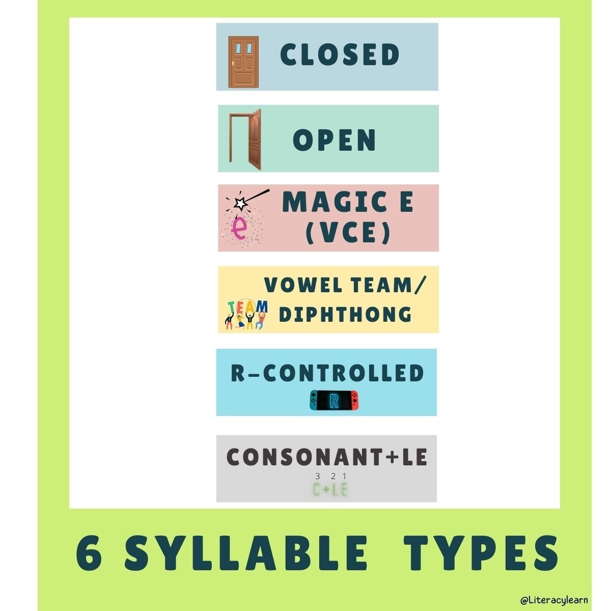 A bright graphic with the 6 syllable types listed along with matching pictures.