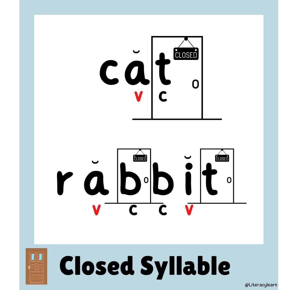 A blue graphic with words "cat, rabbit" showing closed syllable words.