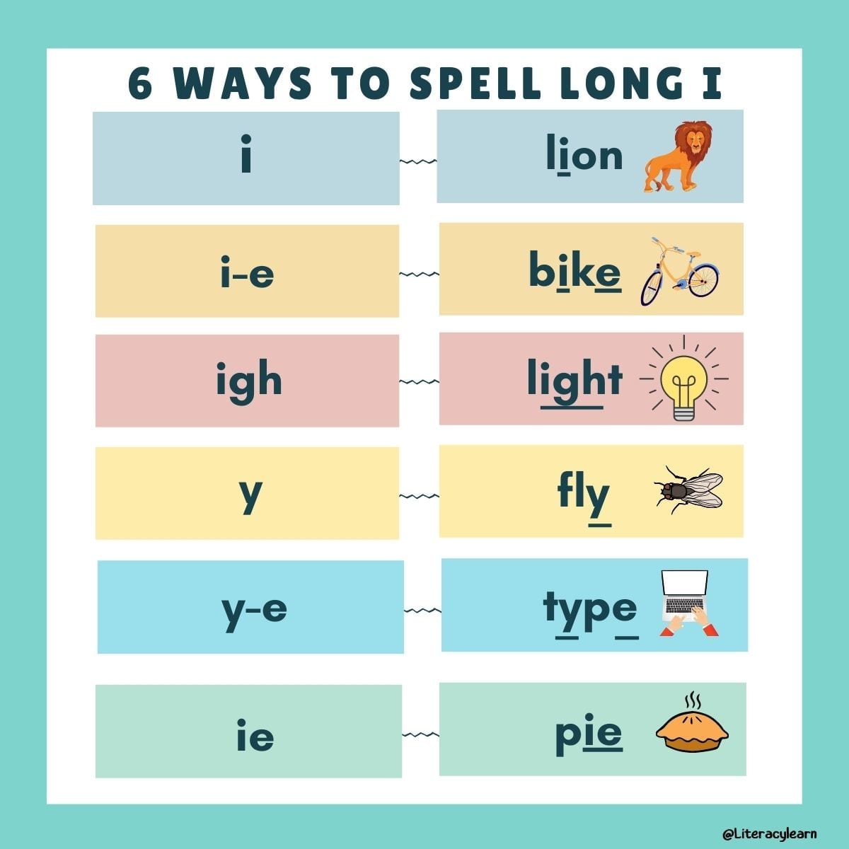 Colorful graphic with five ways to spell long i with coordinating keyword pictures.