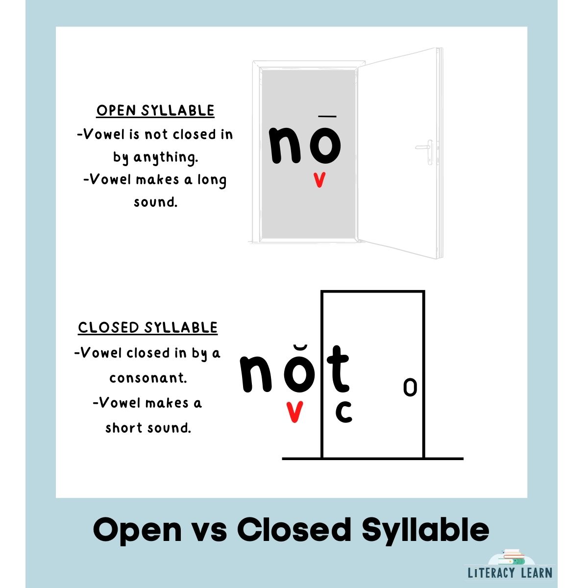 Graphic showing the word no (open syllable) vs not (closed syllable) with open/closed doors.
