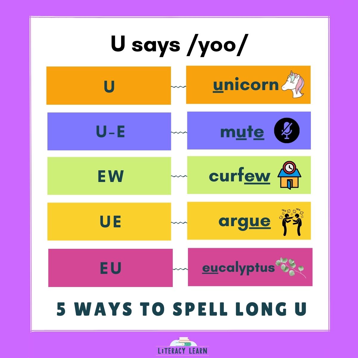 Graphic listing the 5 ways to spell long u sound with keyword and picture