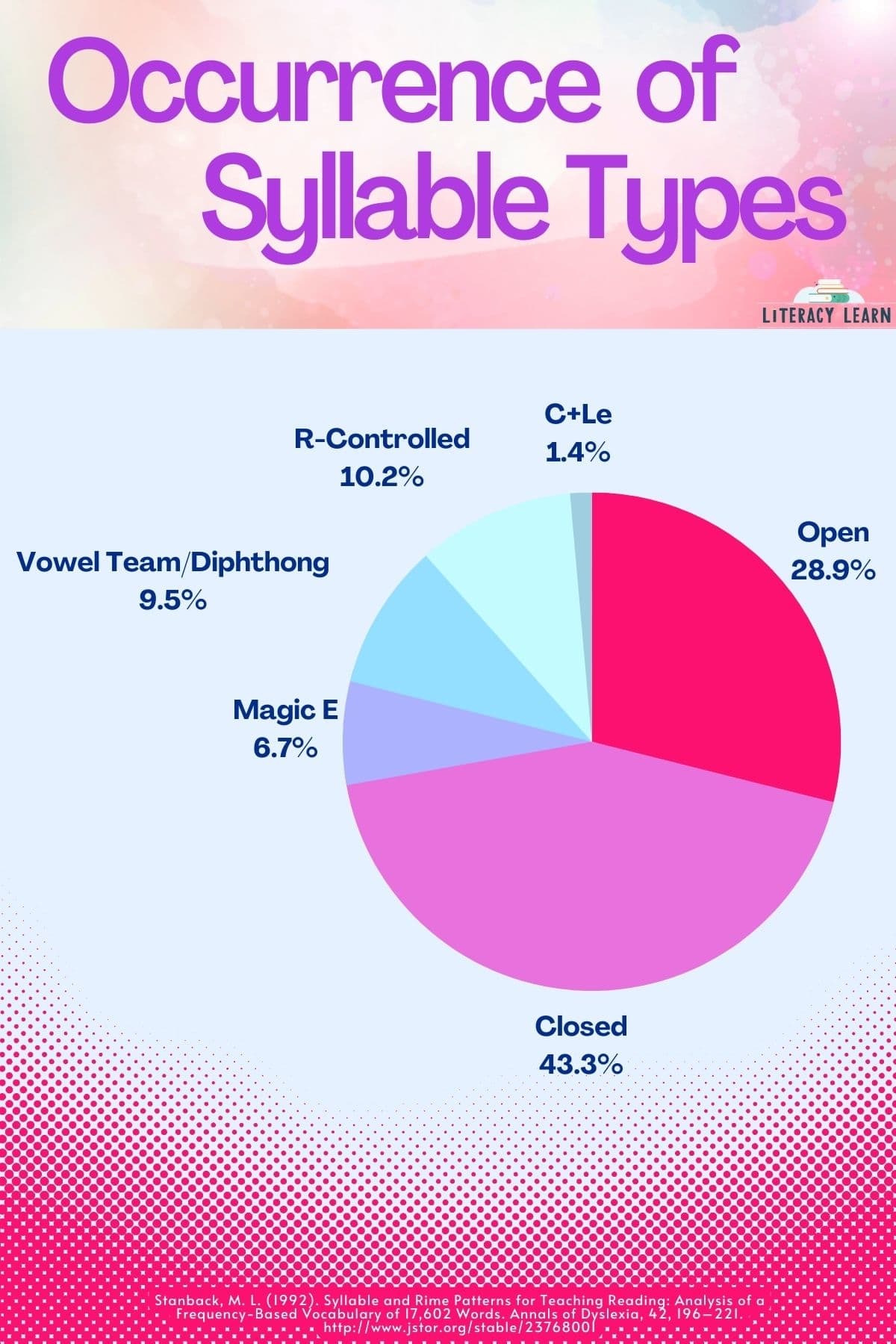 Pie chart showing syllable types by occurrence.