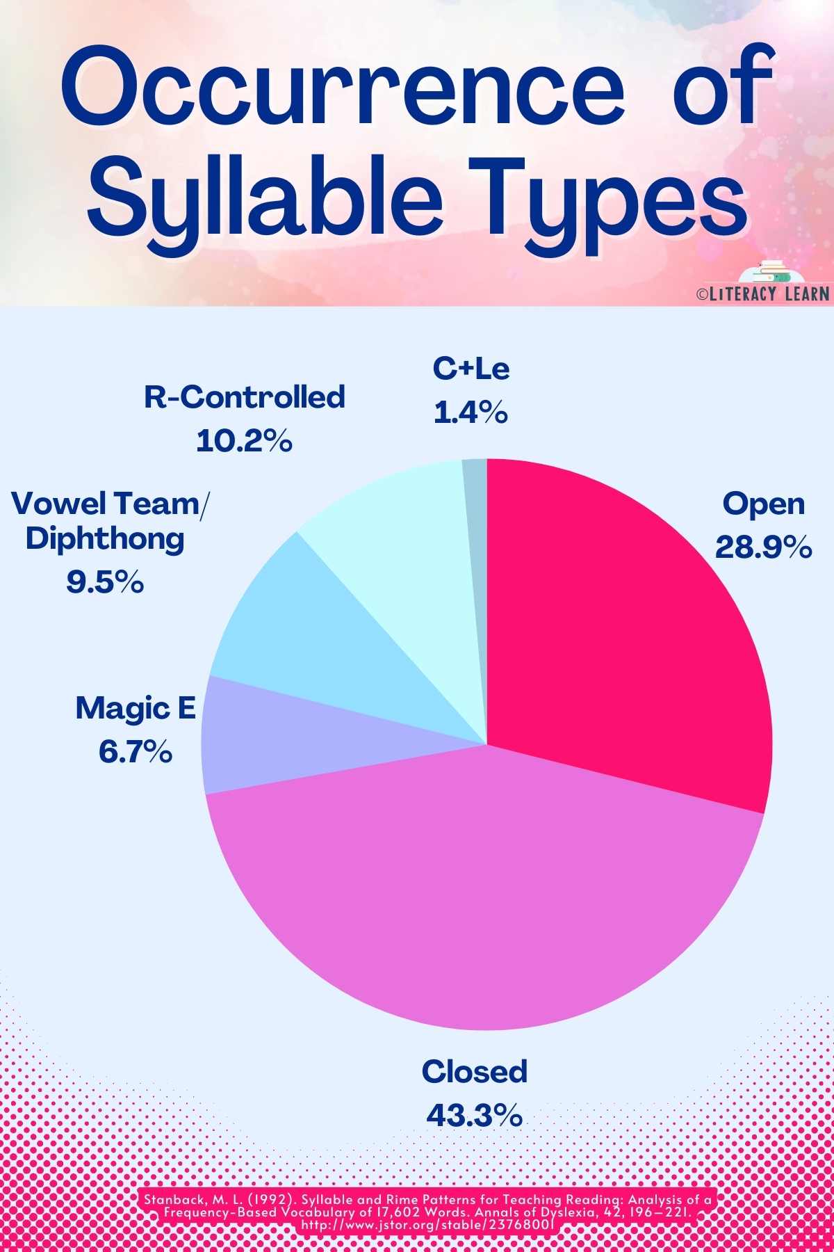 Colorful pie chart graphic showing the occurrence of the six syllable types. 