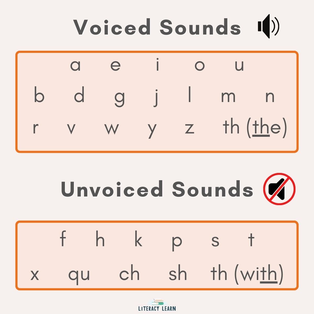 Graphic with all letters of the alphabet organized into voiced or unvoiced categories.