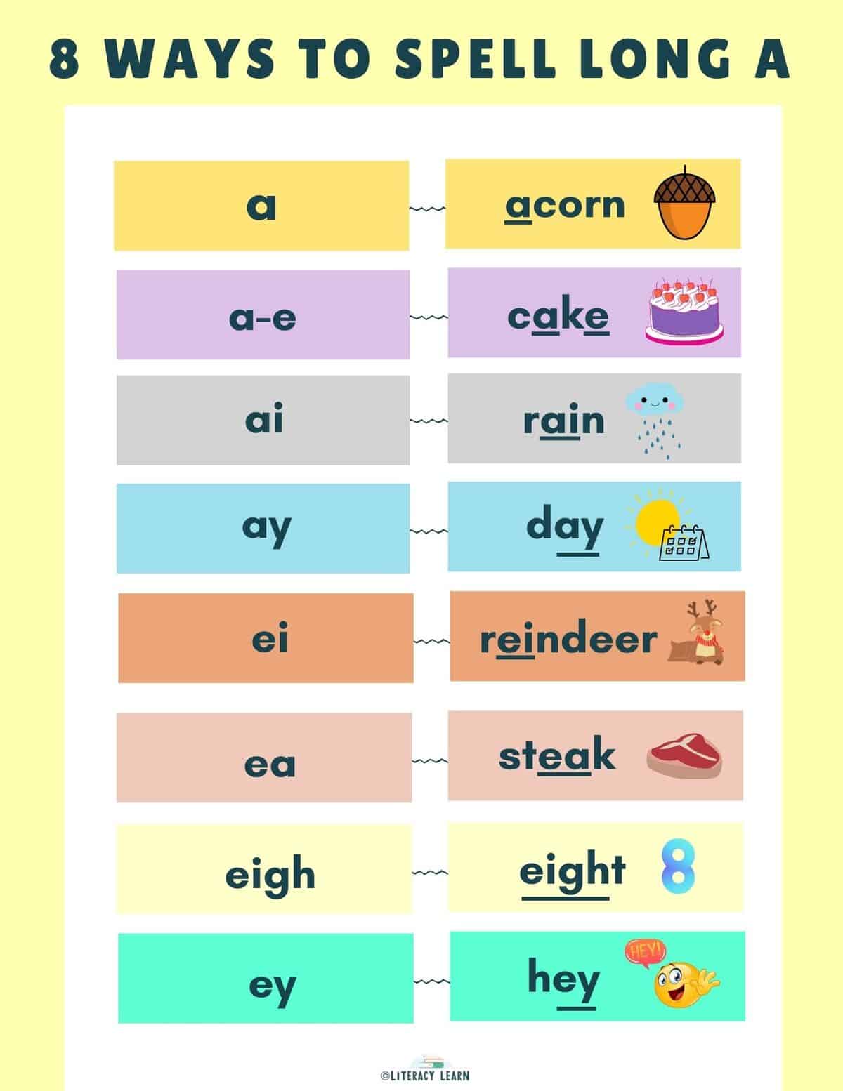 Colorful graphic listing the 8 ways to spell long A with keywords and pictures.