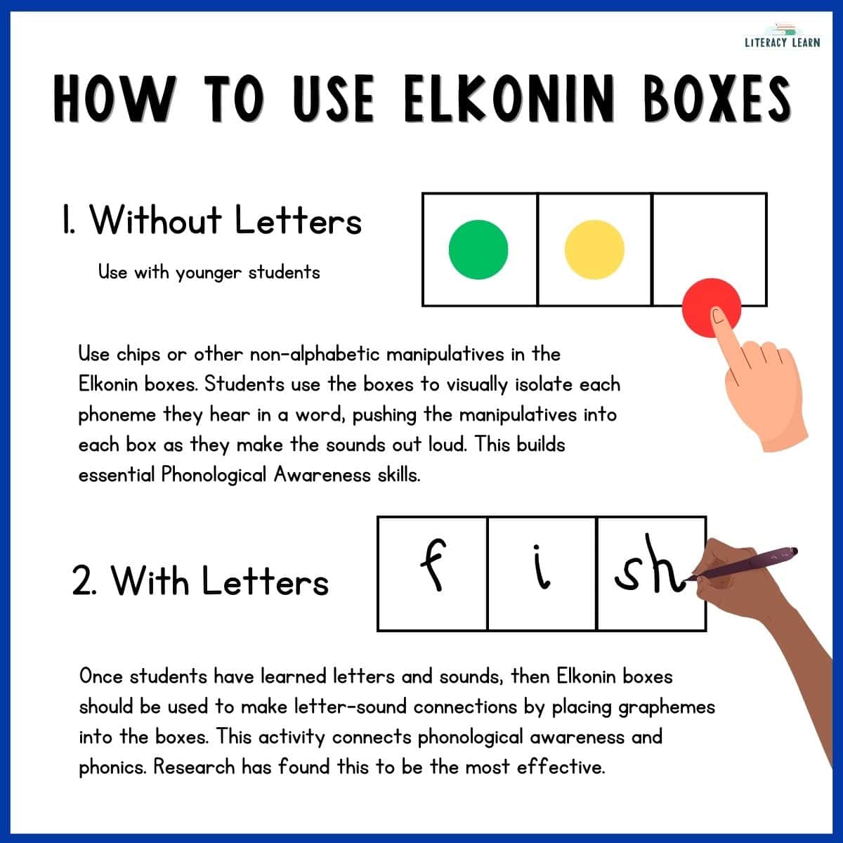 Colorful infographic with explanations and examples of how to use Elkonin Boxes with and without letters.