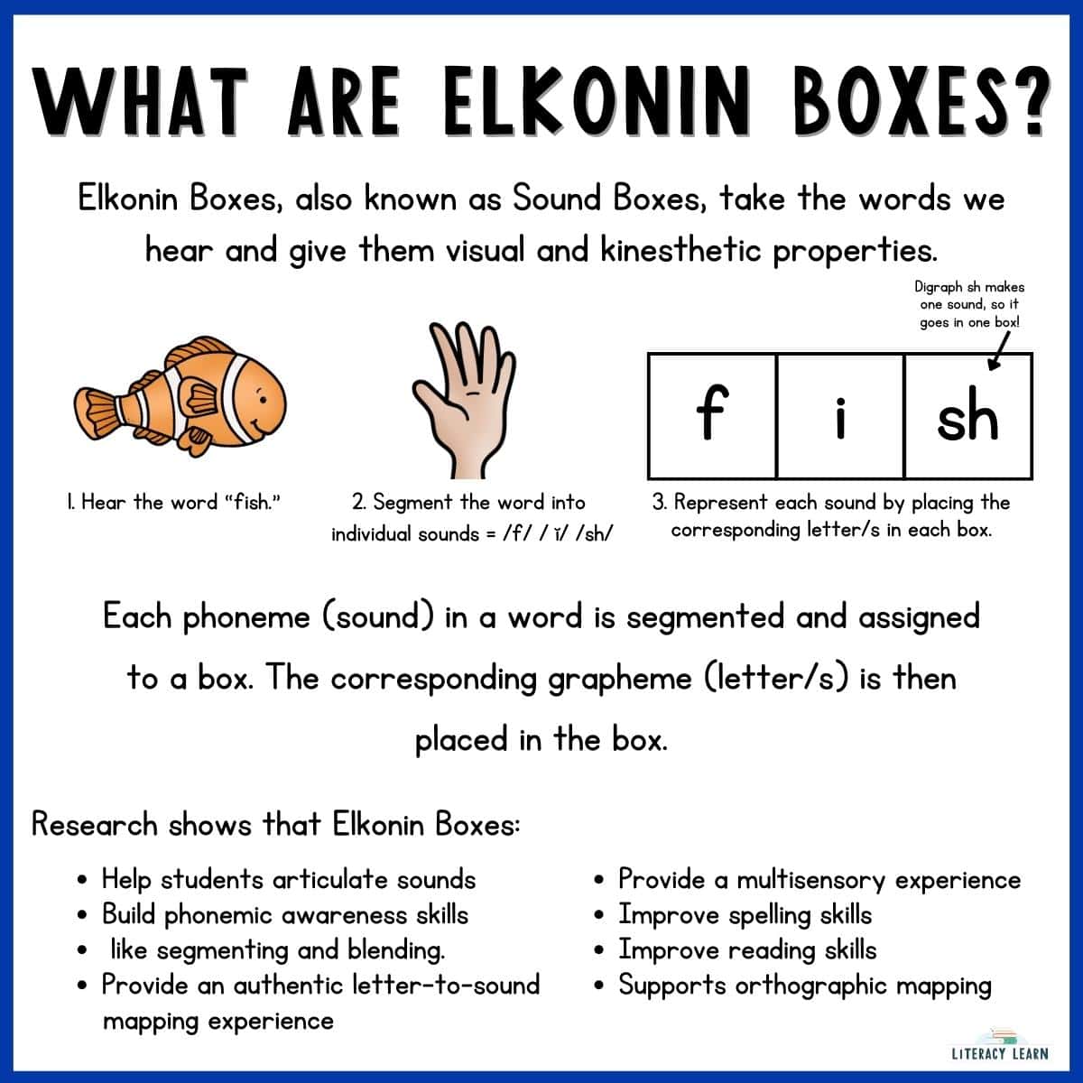Colorful infographic titled "What Are Elkonin Boxes" with examples and benefits.