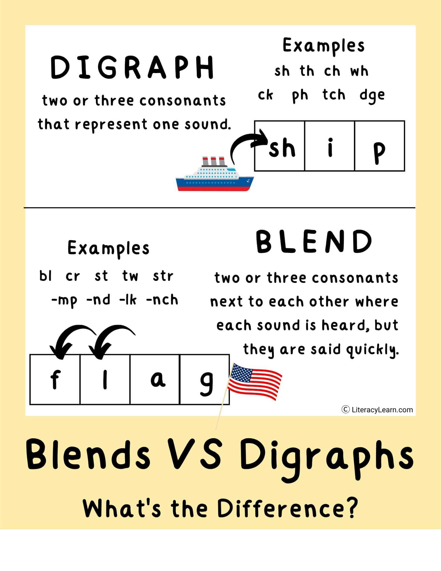 Visual with digraph and consonant blend definitions, examples, pictures, and explanations.