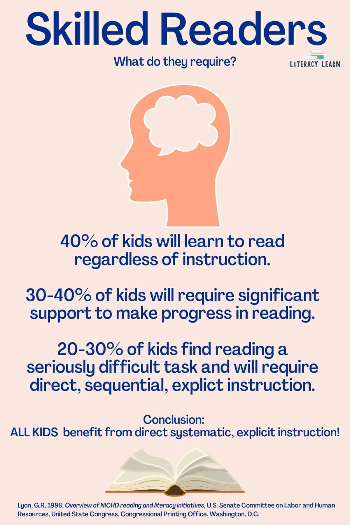 Graphic with statistics and data showing that most skilled readers require explicit instruction.