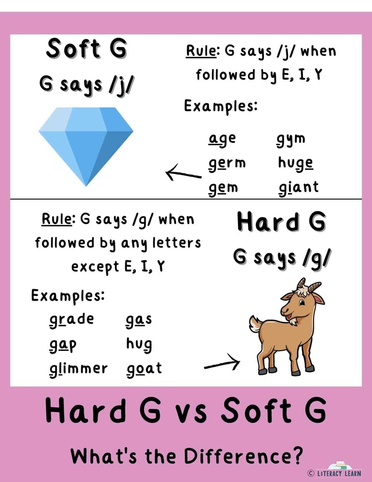 Visual with the difference between hard G and soft G with rules, pictures, and example words.