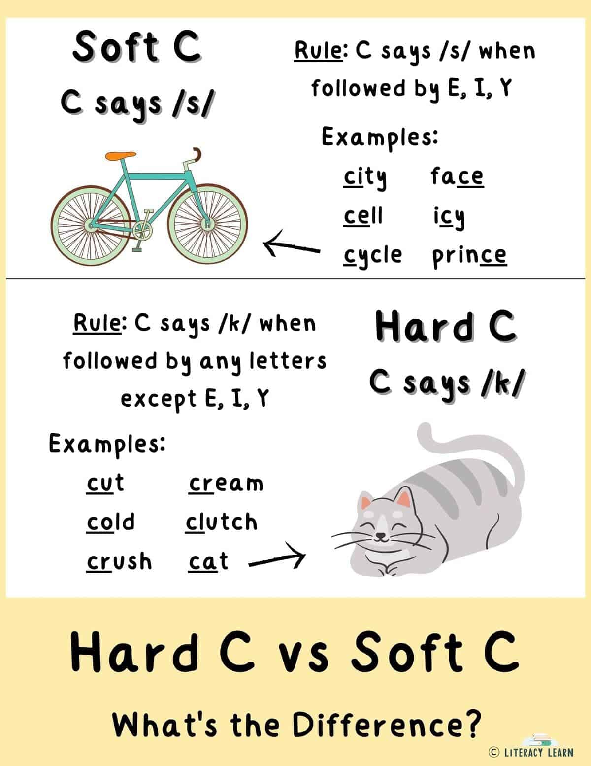 Visual with the difference between hard G and soft C with rules, pictures, and example words.