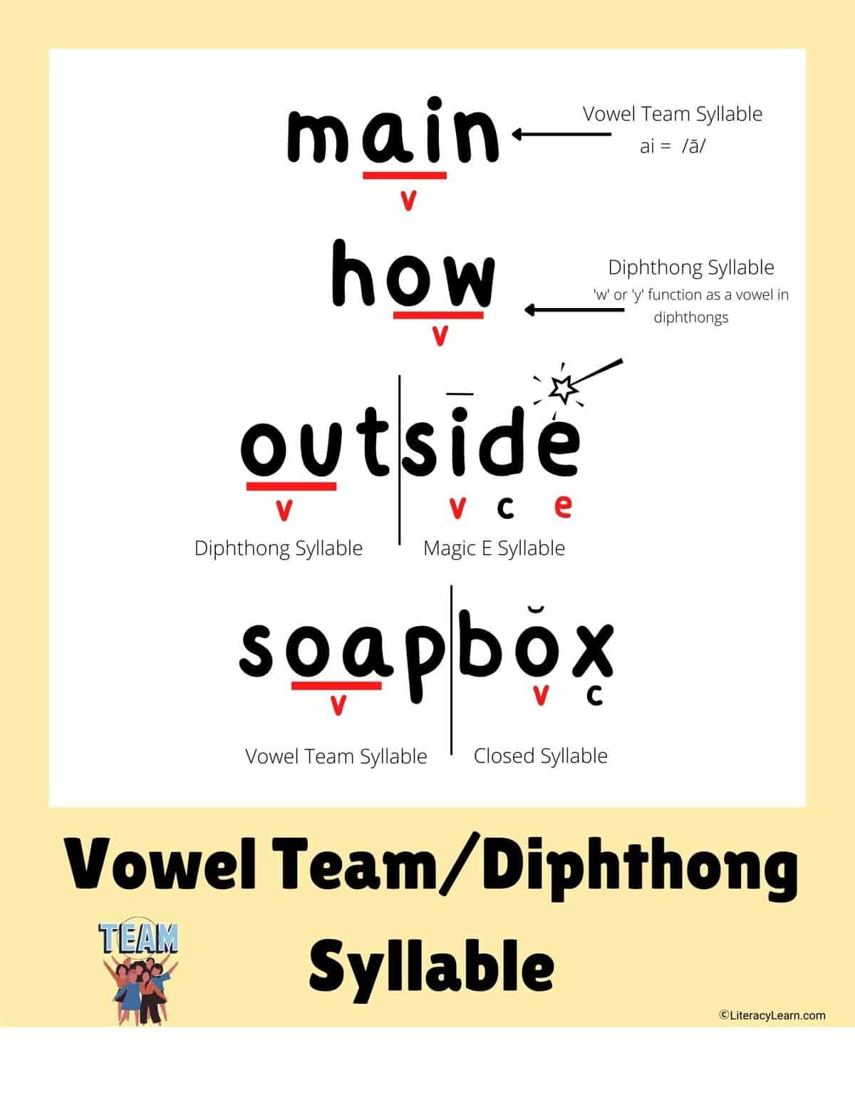 Yellow graphic with words "main, show, outside, soapbox" showing vowel team/diphthong syllable words.