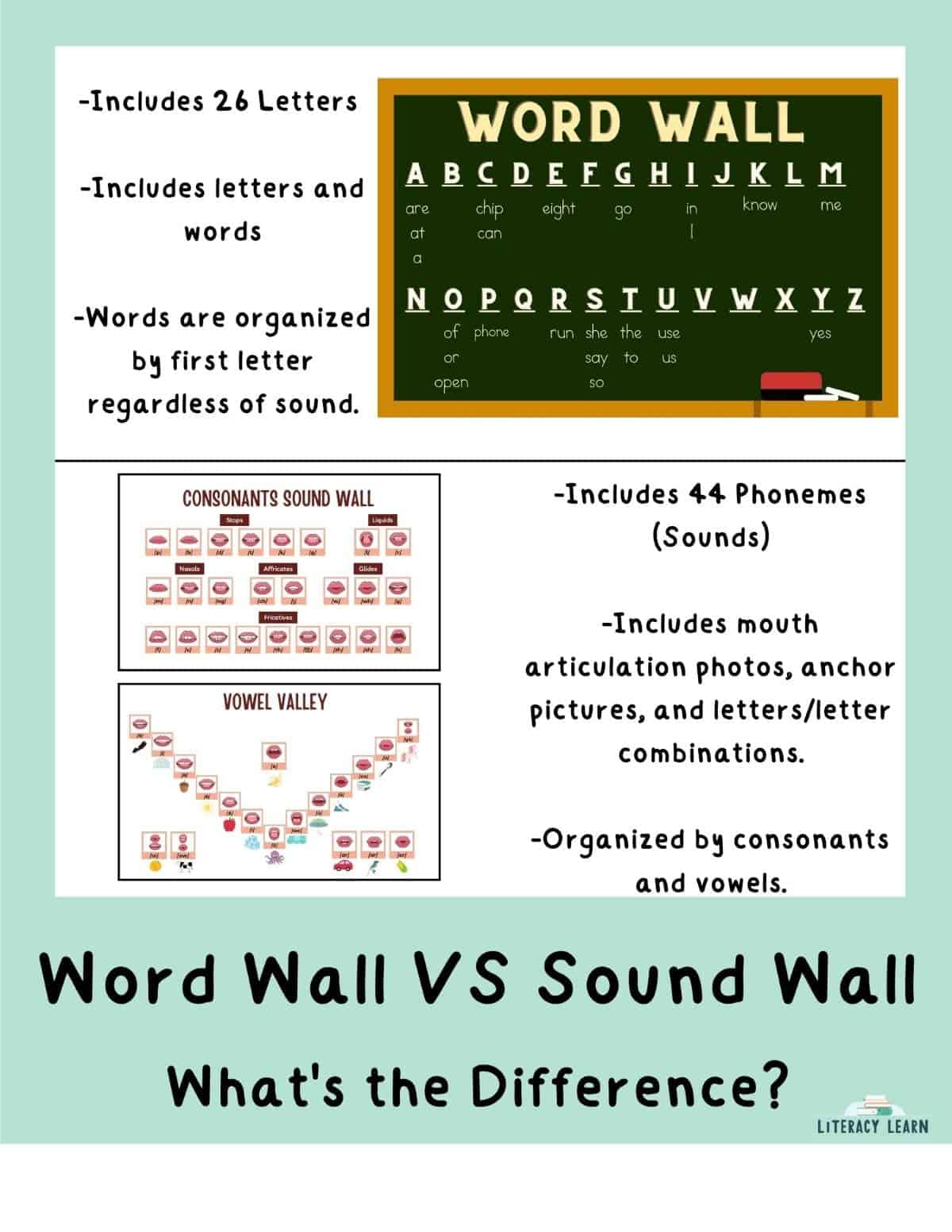 Visual showing the difference between word and sound walls with pictures and descriptions