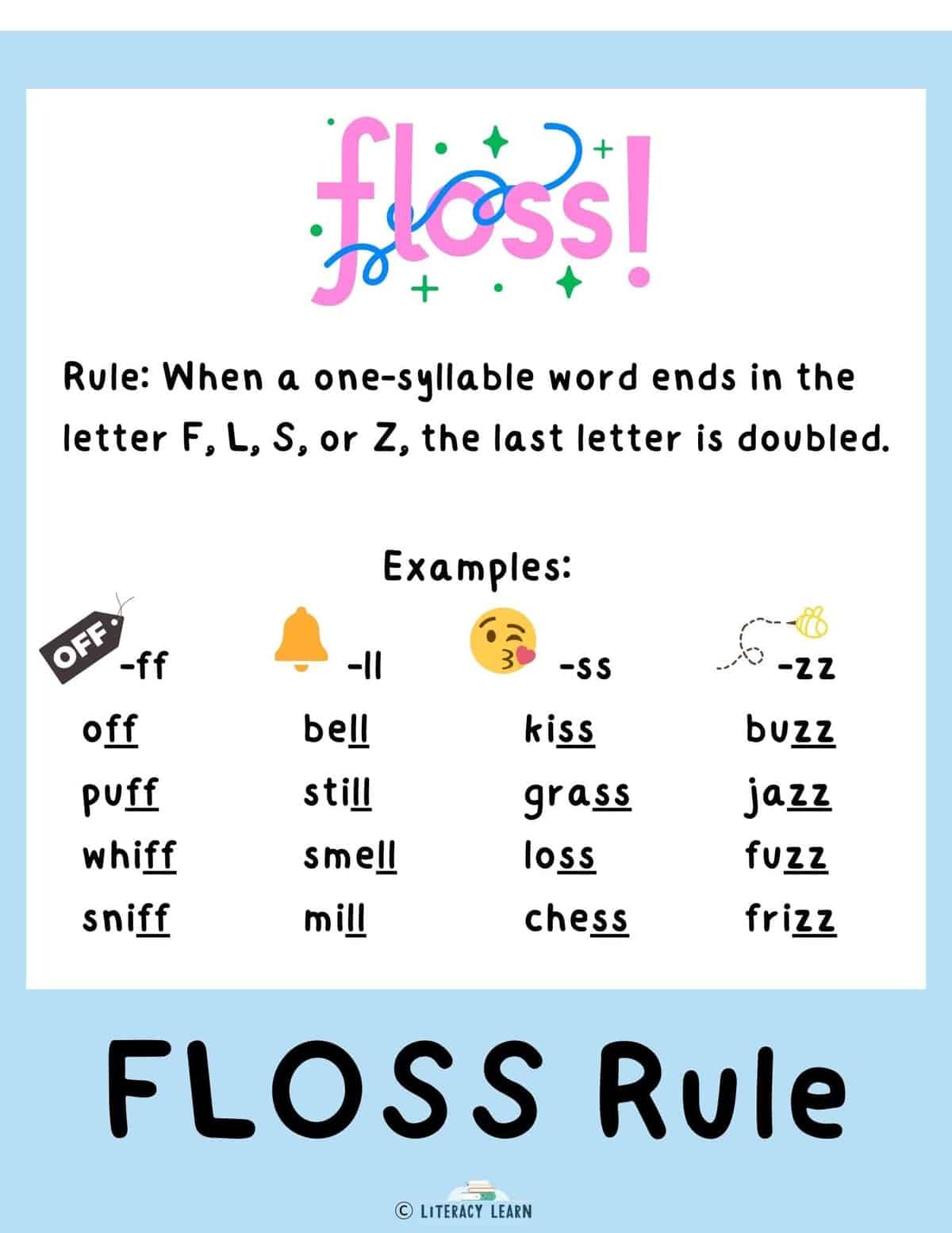 Blue visual with Floss Rule, examples, and pictures of keywords that follow the FLOSS spelling rule.