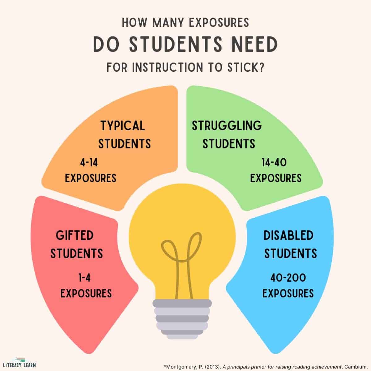 Colorful pie chart showing how many exposures students need for instruction to stick. 