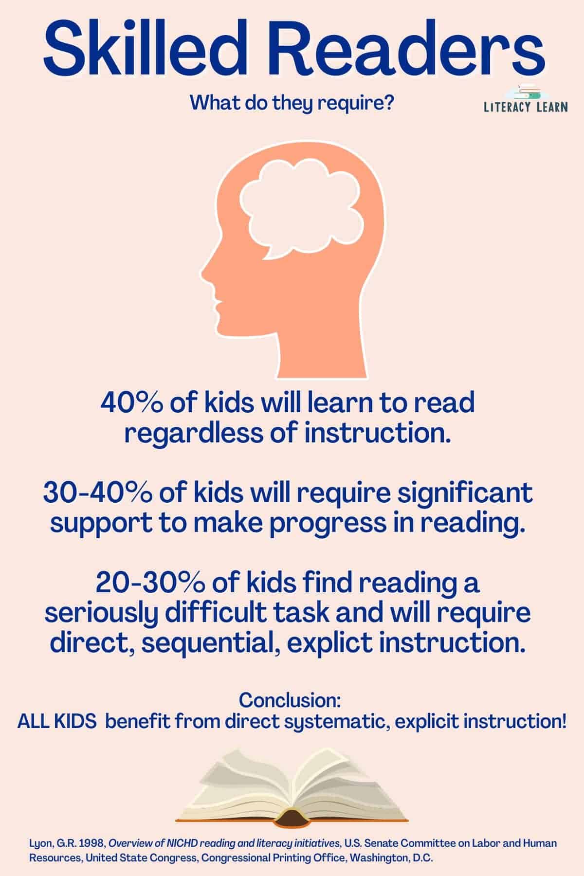 Graphic showing the type of instruction skilled readers require with statistics from a research study.