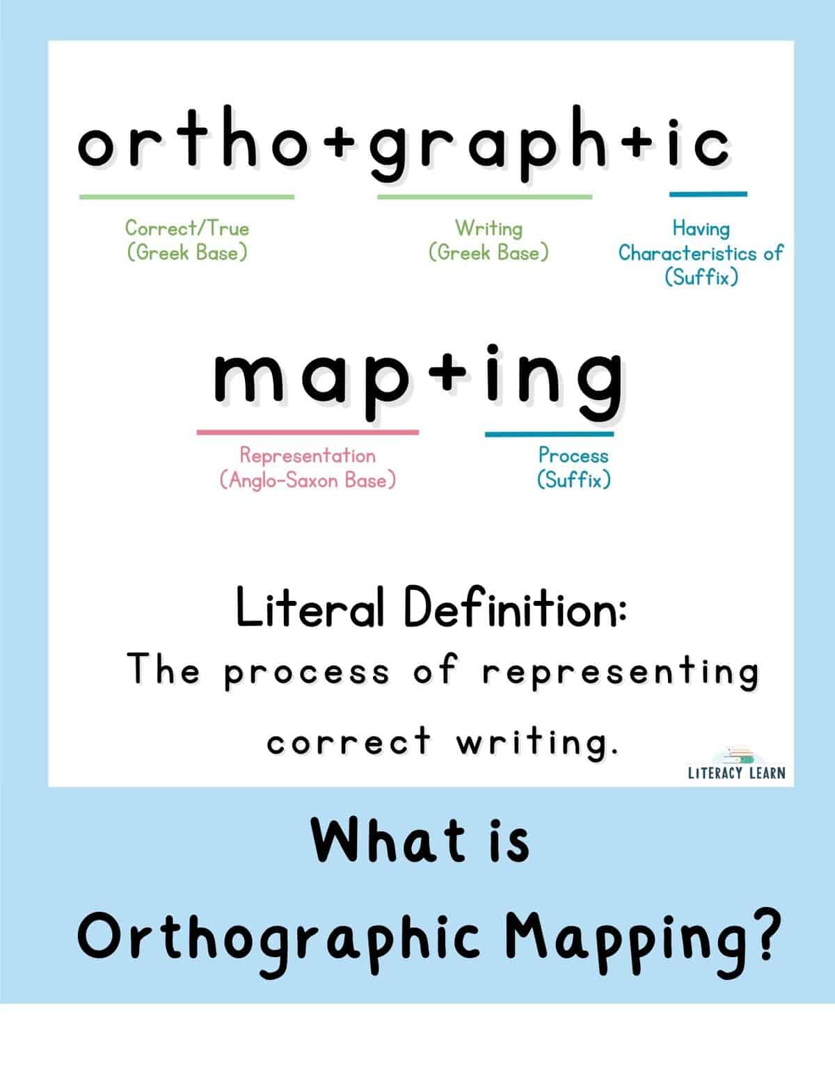 Graphic of a word sum for 'orthographic mapping' meaning 'the process of representing correct writing.'