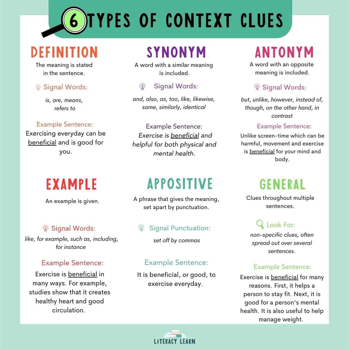 Visual with 6 types of context clues with definitions, signal words, and examples.