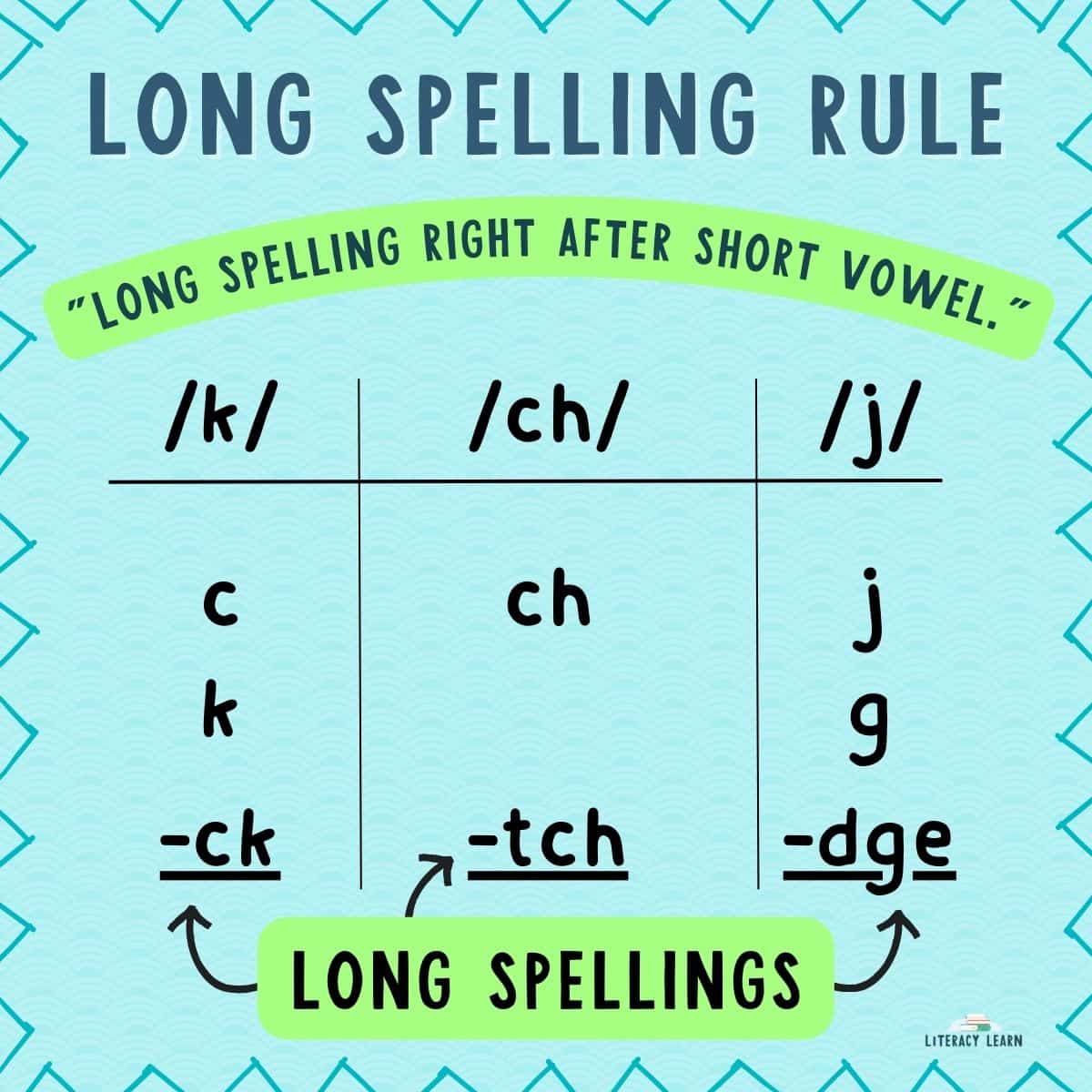 Blue image with the long spelling rule in chart form for  -ck, -tch, and -dge.