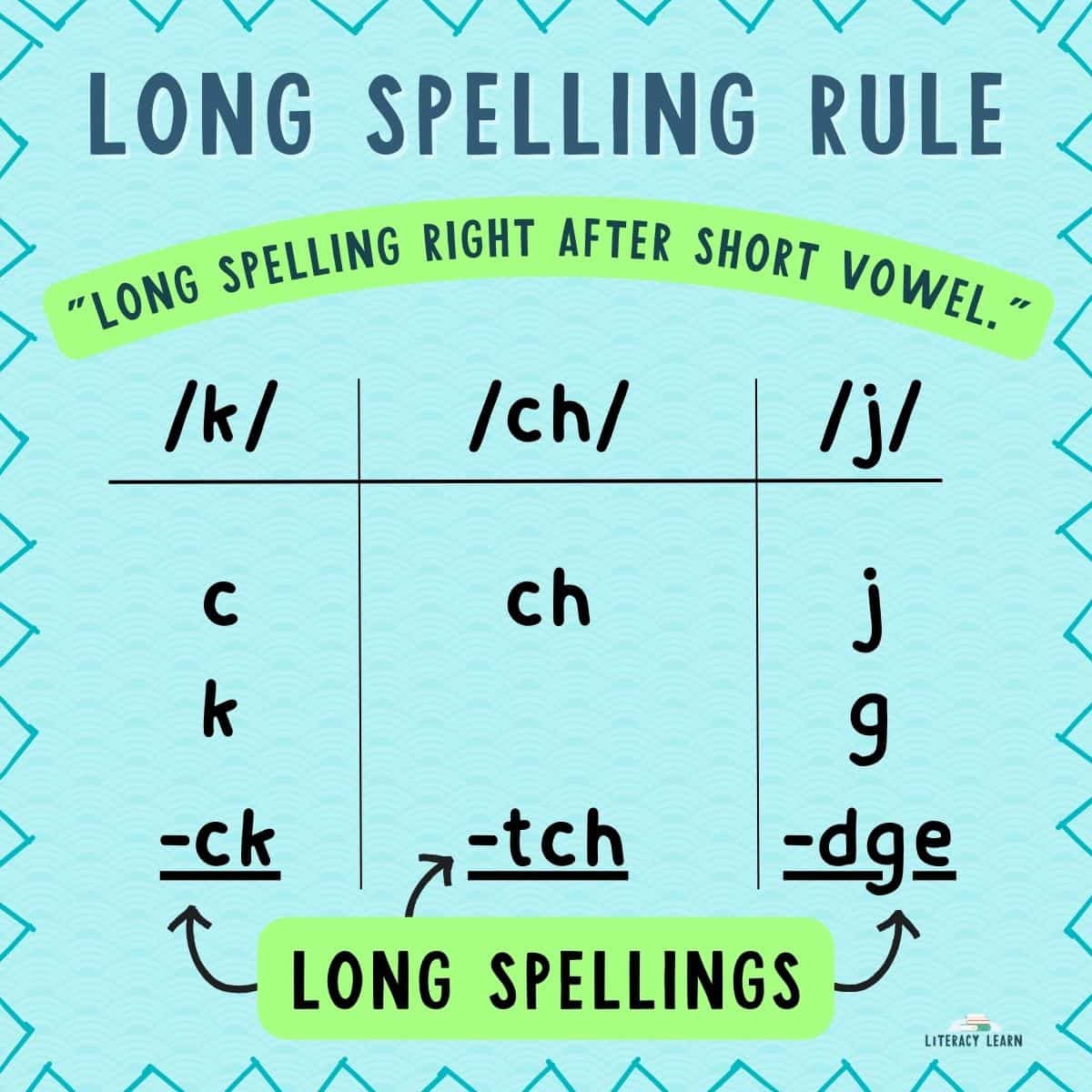 Spelling: 1-1-1 Rule!  Phonics rules, Teaching spelling, Phonics