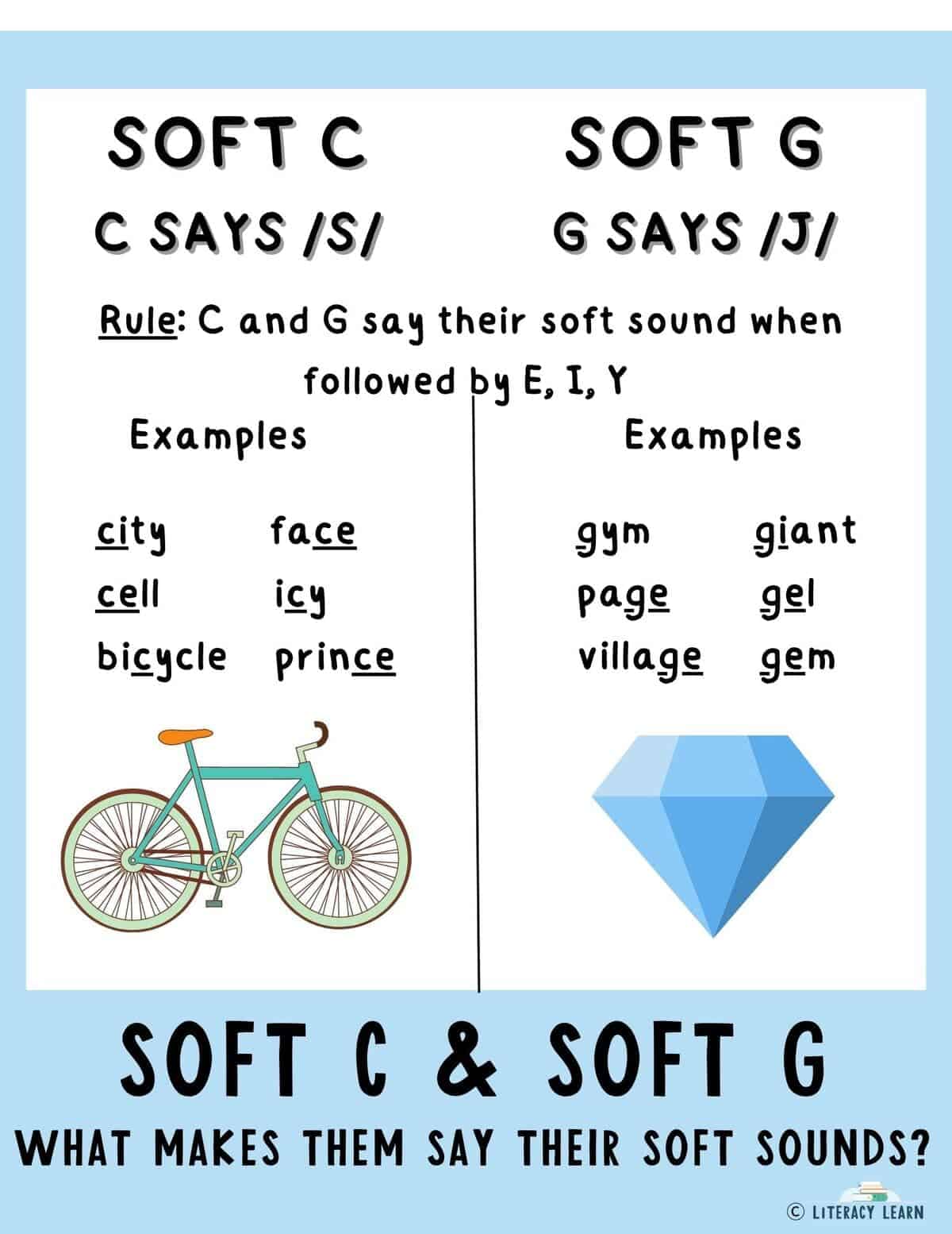 Blue image with soft C and soft G rules, examples, and pictures.