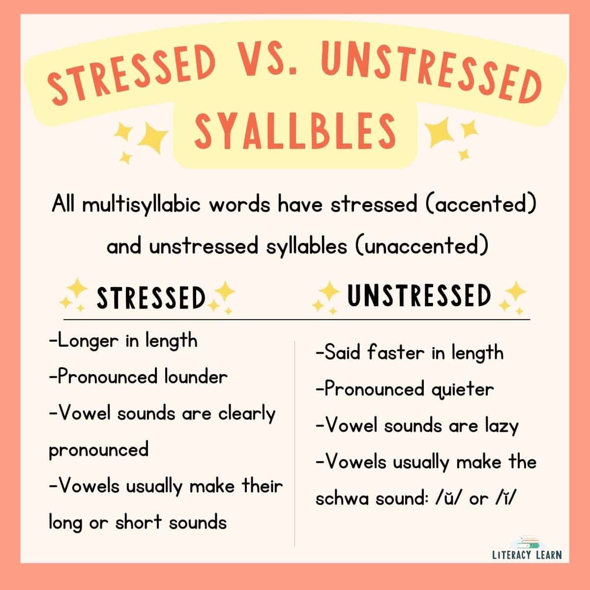 Graphic titled "Stressed Vs. Unstressed Syllables" with characteristics of each.