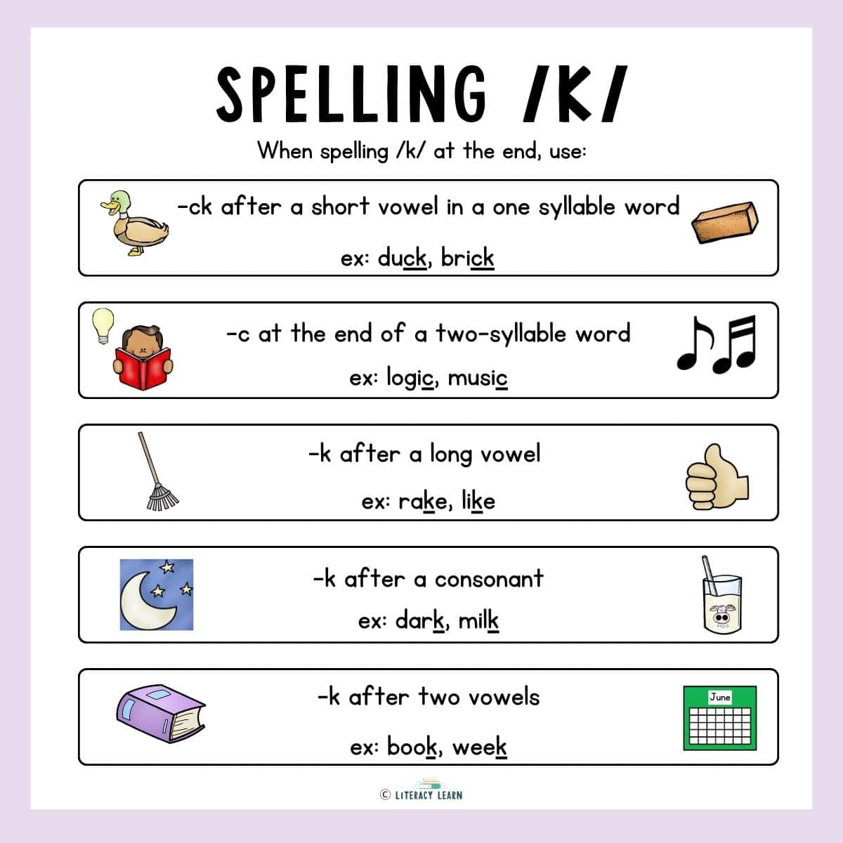 Graphic explaining the spelling /k/ sound rules - for c vs. k vs. ck.