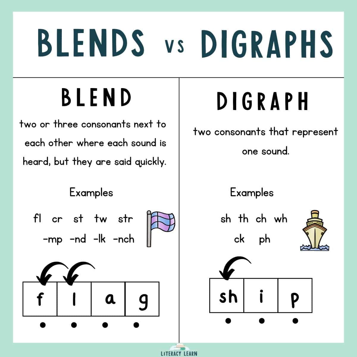 Graphic showing blends versus digraphs with definitions, examples, and words and pictures.