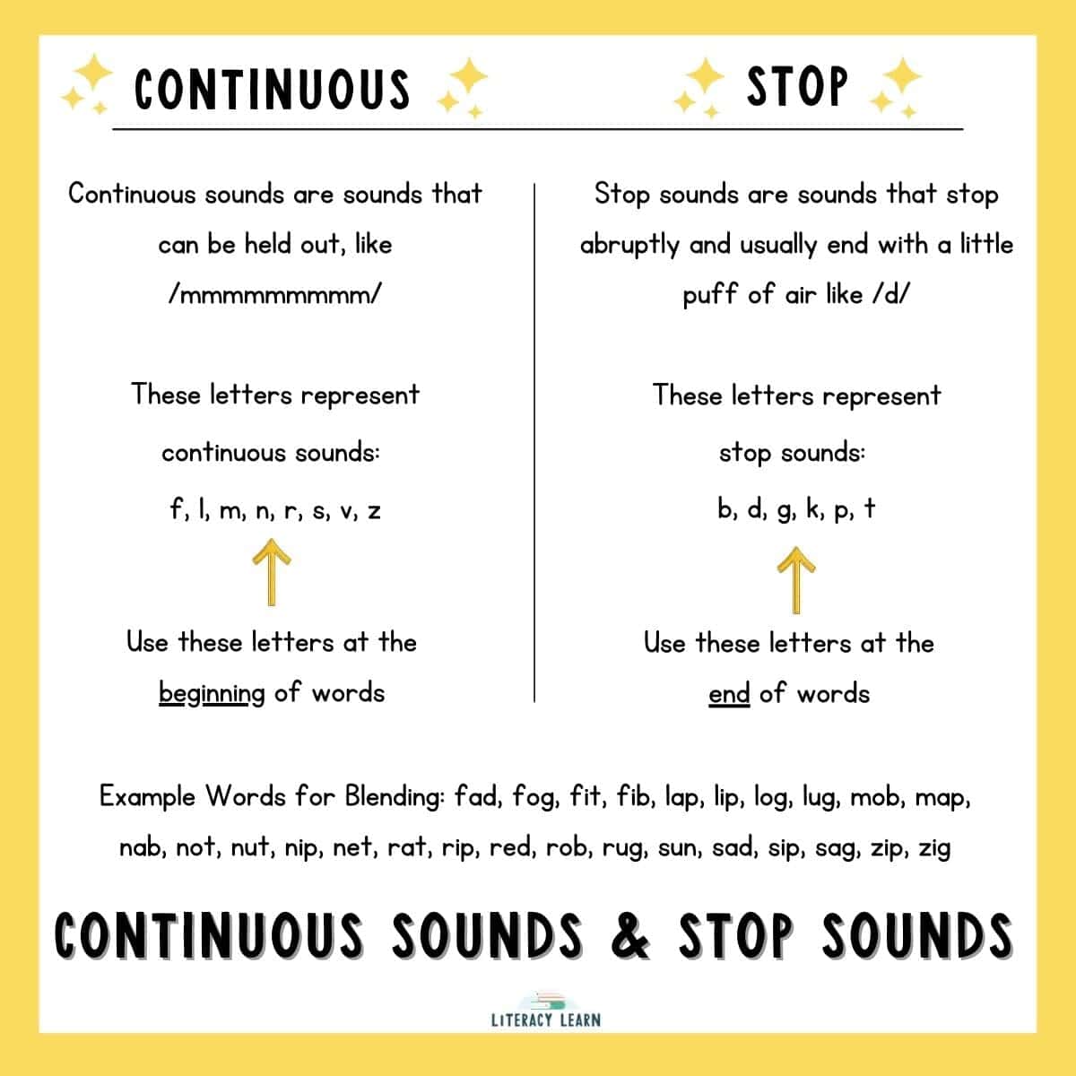 Yellow graphic comparing stop and continuous sounds with definitions, letters, and examples.