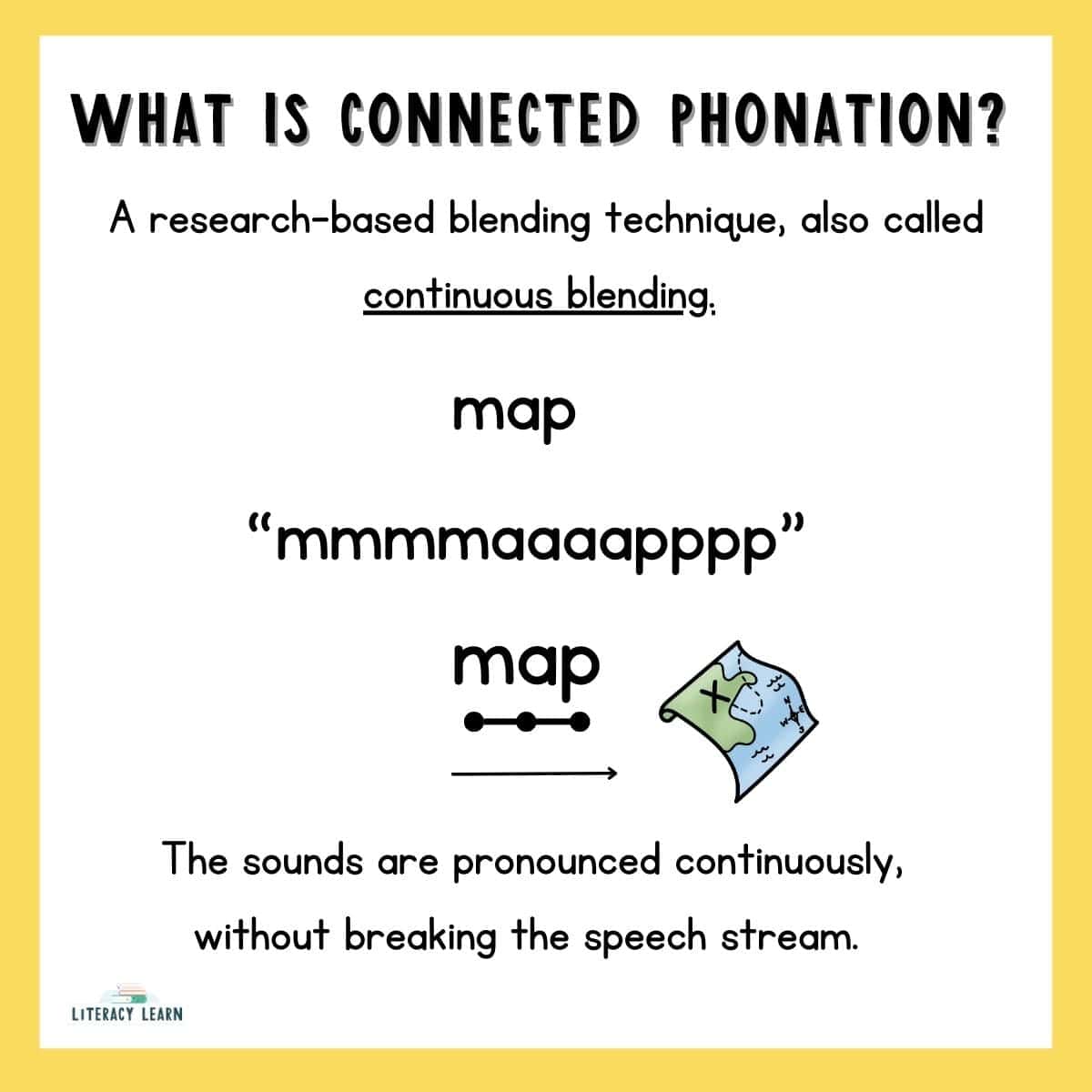 Yellow graphic entitled "What is Connected Phonation" with definition, example, and picture.