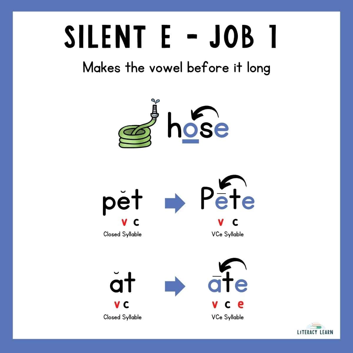 Blue graphic showing job 1 of the final silent E with words and examples.