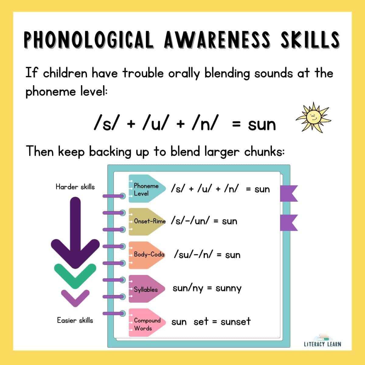 Yellow graphic showing the progression of phonological awareness skills kids need to blend words.