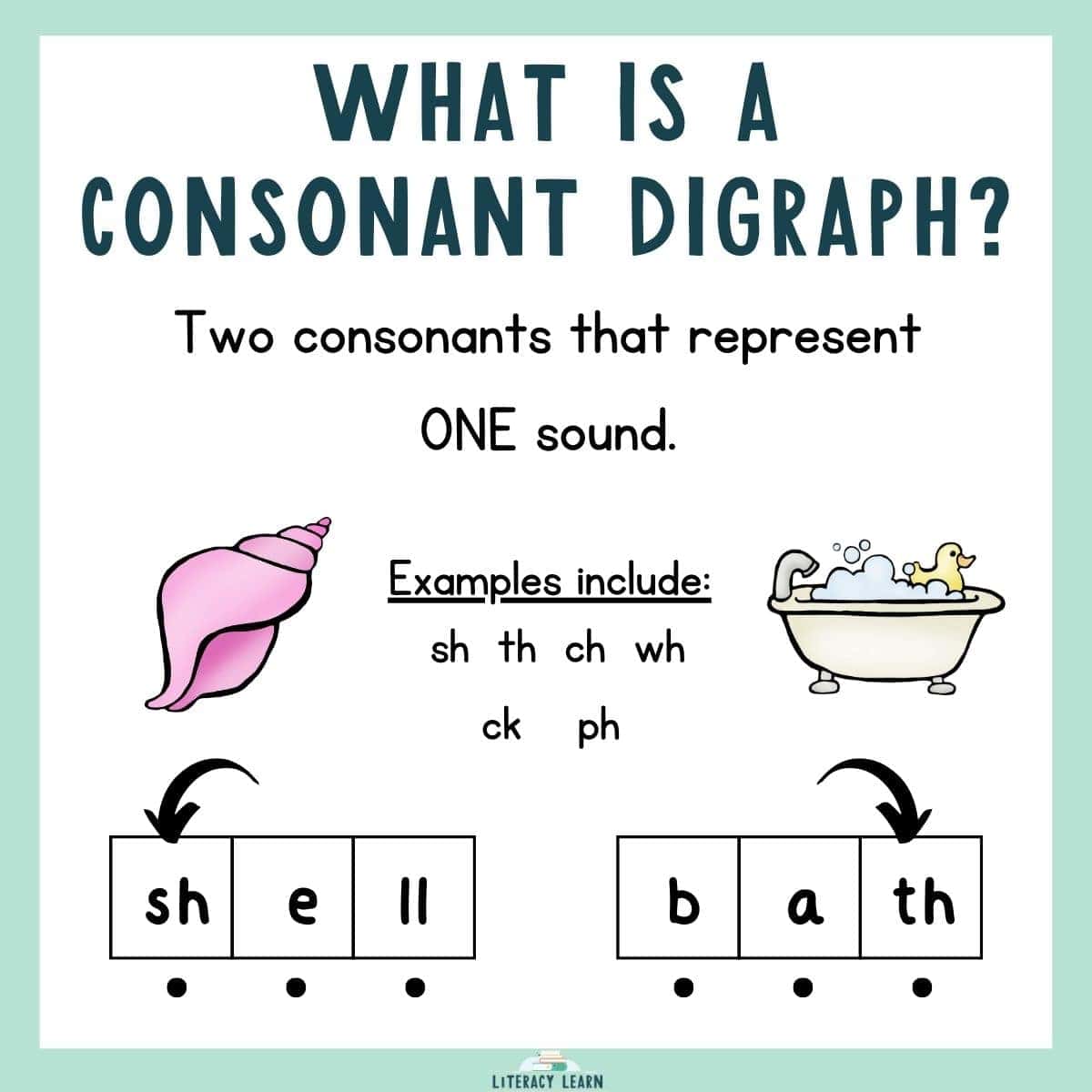 Graphic titled "What is a consonant digraph" with definition, examples, and words and pictures.