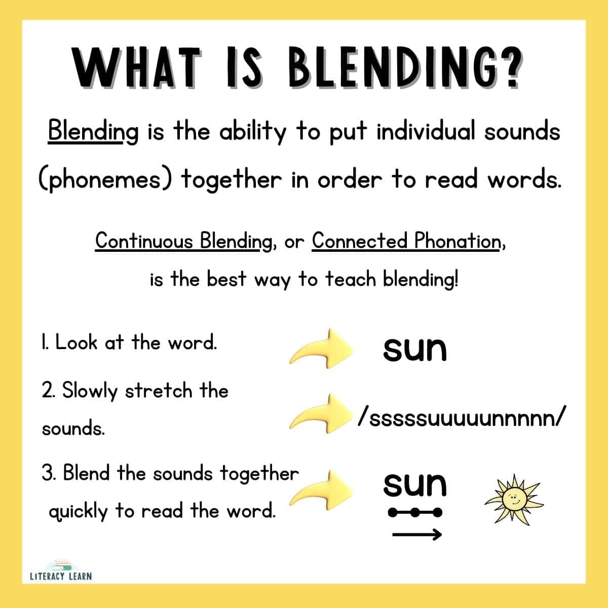 Yellow graphic entitled "What is blending" with definition, examples, and step-by-step procedure.