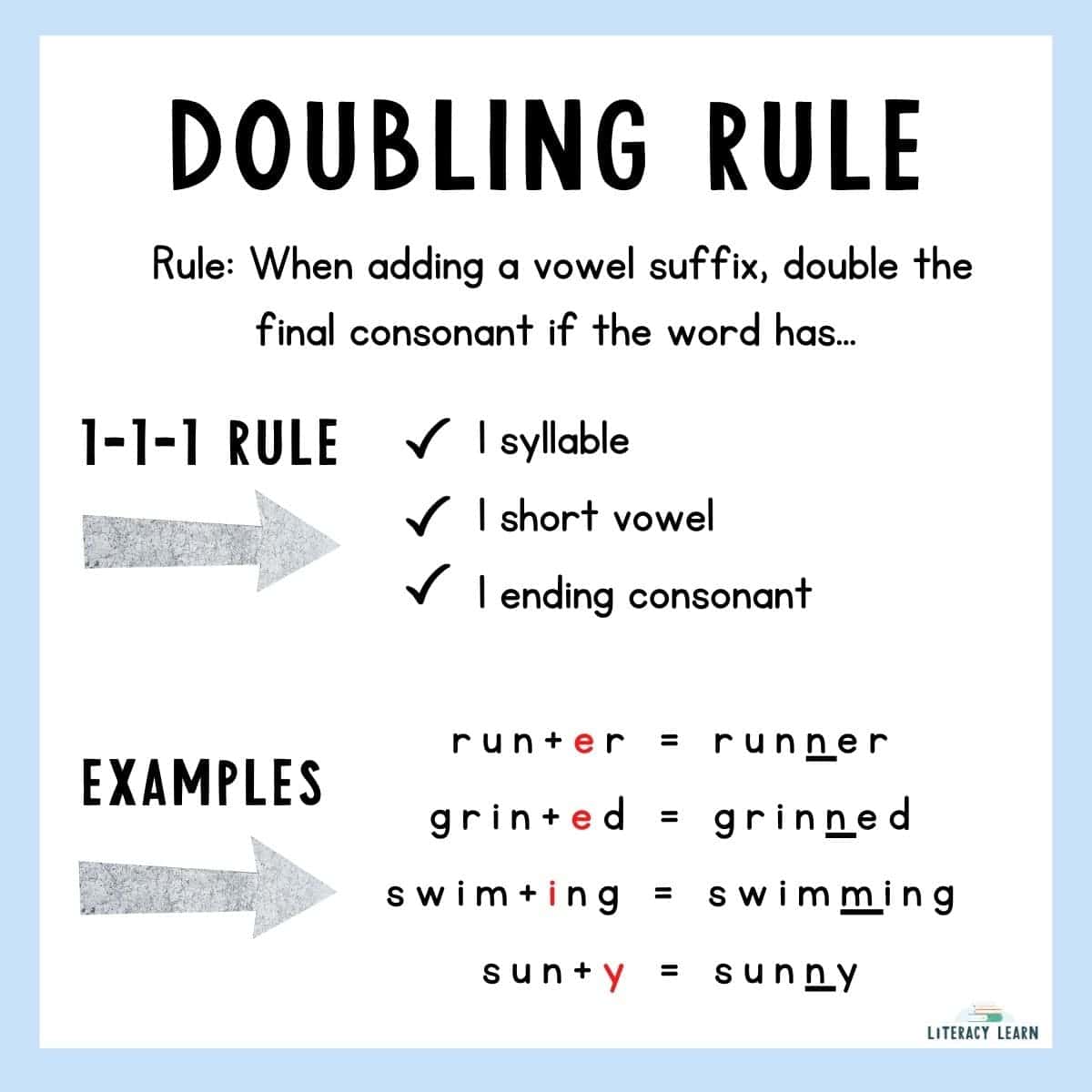 Blue graphic entitled "Doubling Rule" with the 1-1-1 rule and example words.