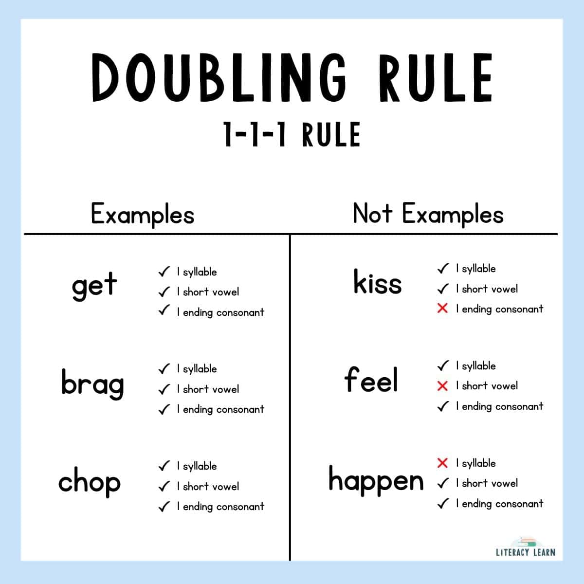 Doubling Rule graphic with examples and non-examples along with checklist.