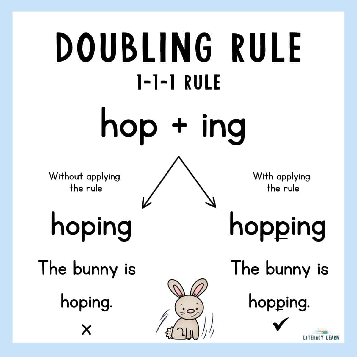 Graphic showing the doubling rule with the word 'hop+ing" as an an example.