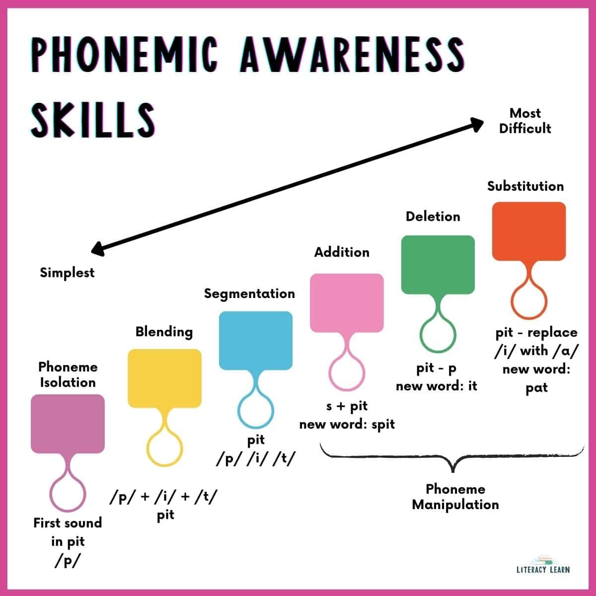 Graphic entitled "Phonemic Awareness Skills" showing the progression of skills from simplest to most complex.