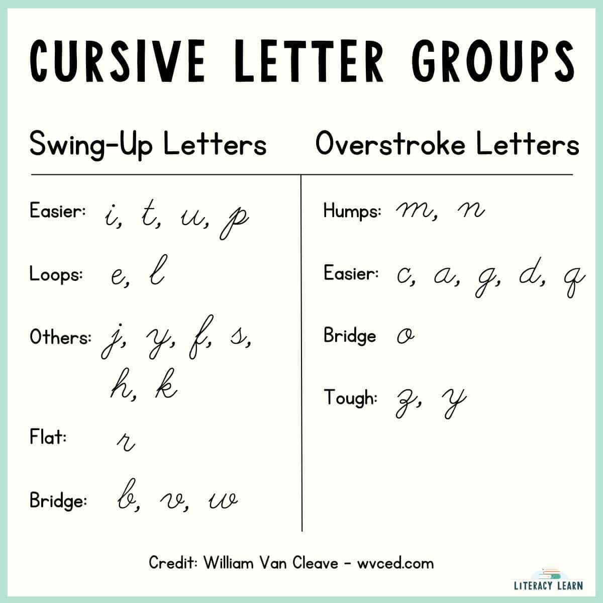 Graphic showing all the cursive letters divided by groups and types of letters for teaching.