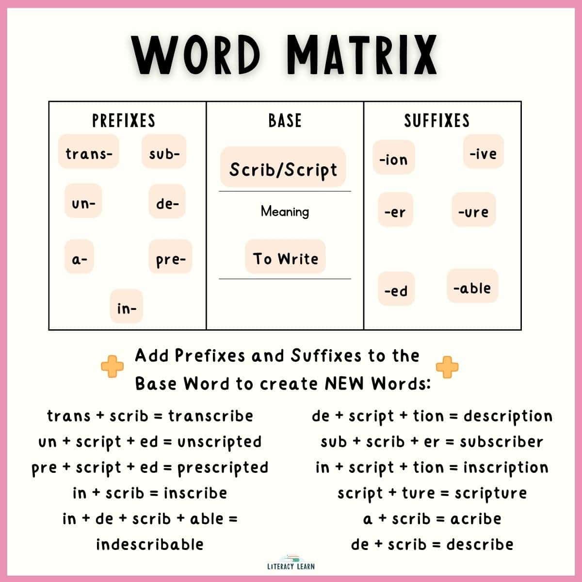 Graphic showing completed word matrix using the base word 'scrib/script' with prefixes, suffixes, and new words.