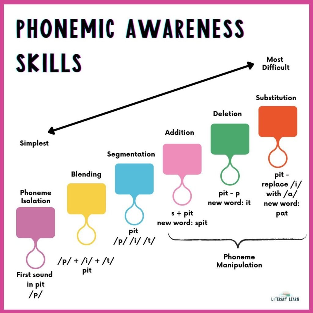 Phonemic Awareness Practice with Letters - Literacy Learn