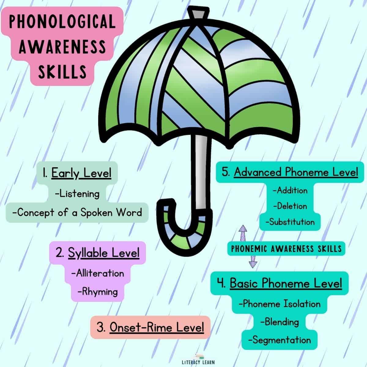 Graphic with umbrella listing the five Phonological Awareness skills underneath.