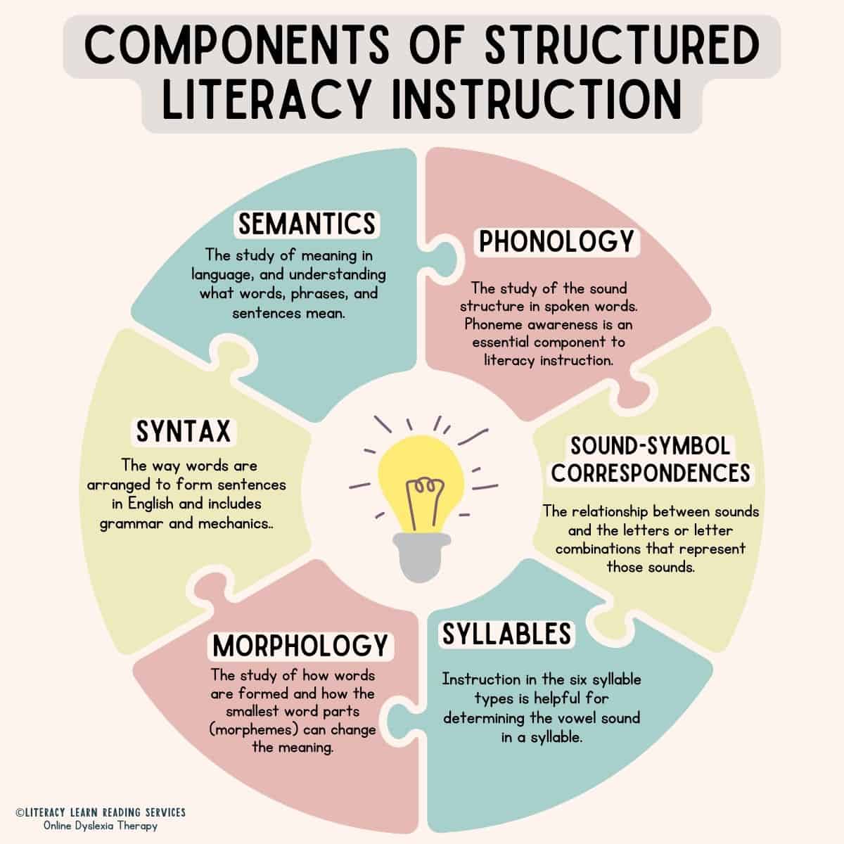 Graphic detailing the six components of structured literacy instruction. 