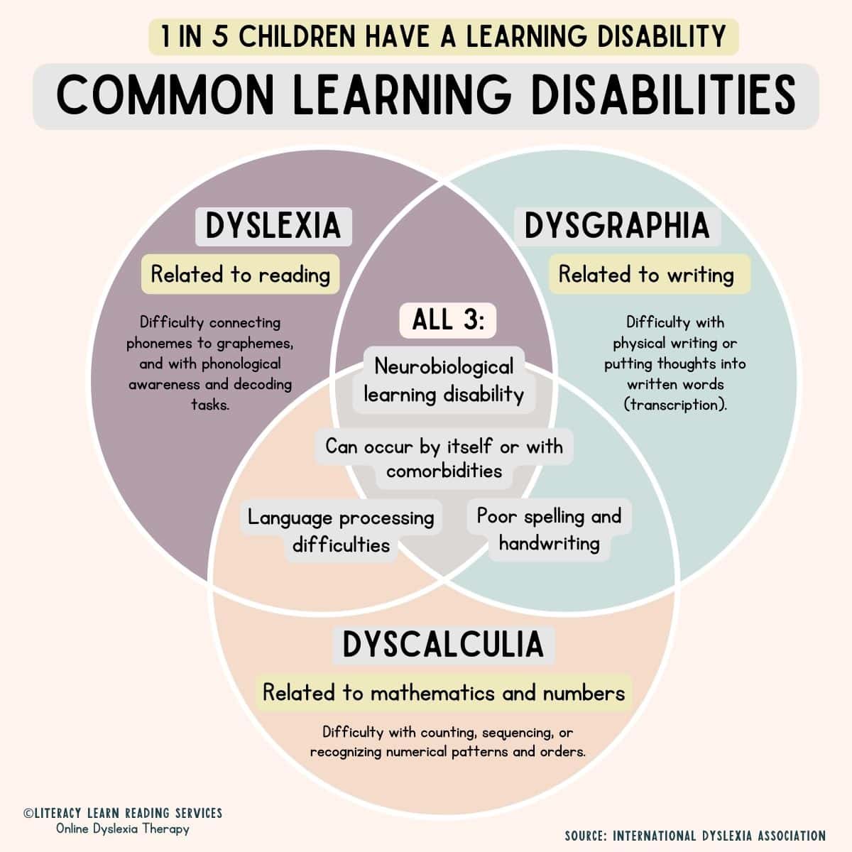 Infographic showing similarities and differences between dyslexia, dysgraphia, and dyscalculia. 