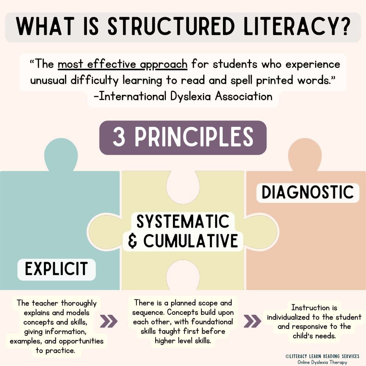 Graphic explaining the three principles of structured literacy.