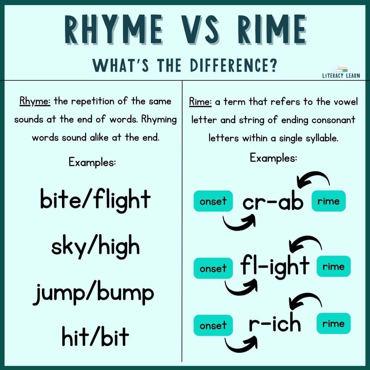 Chart entitled "Rhyme vs. Rime" with definitions and examples comparing the two words.