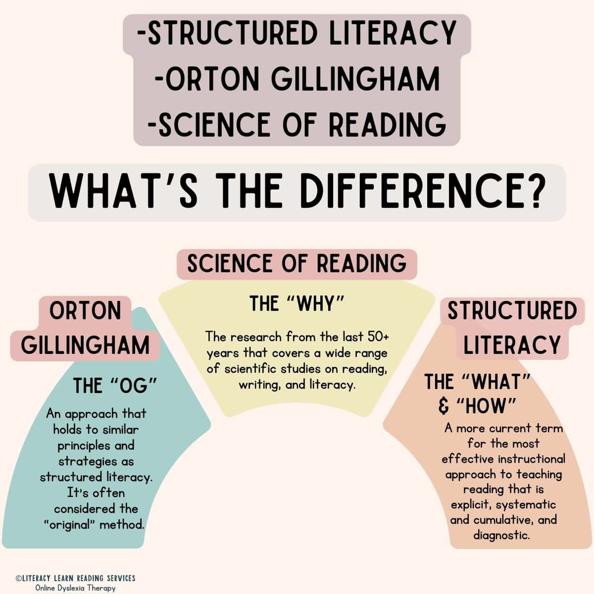 Graphic explaining the differences between structured literacy, Orton Gillingham, and Science of Reading.